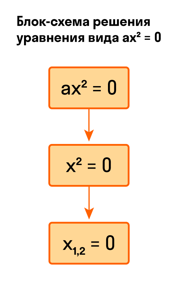 Решение неполного квадратного уравнения если с 0