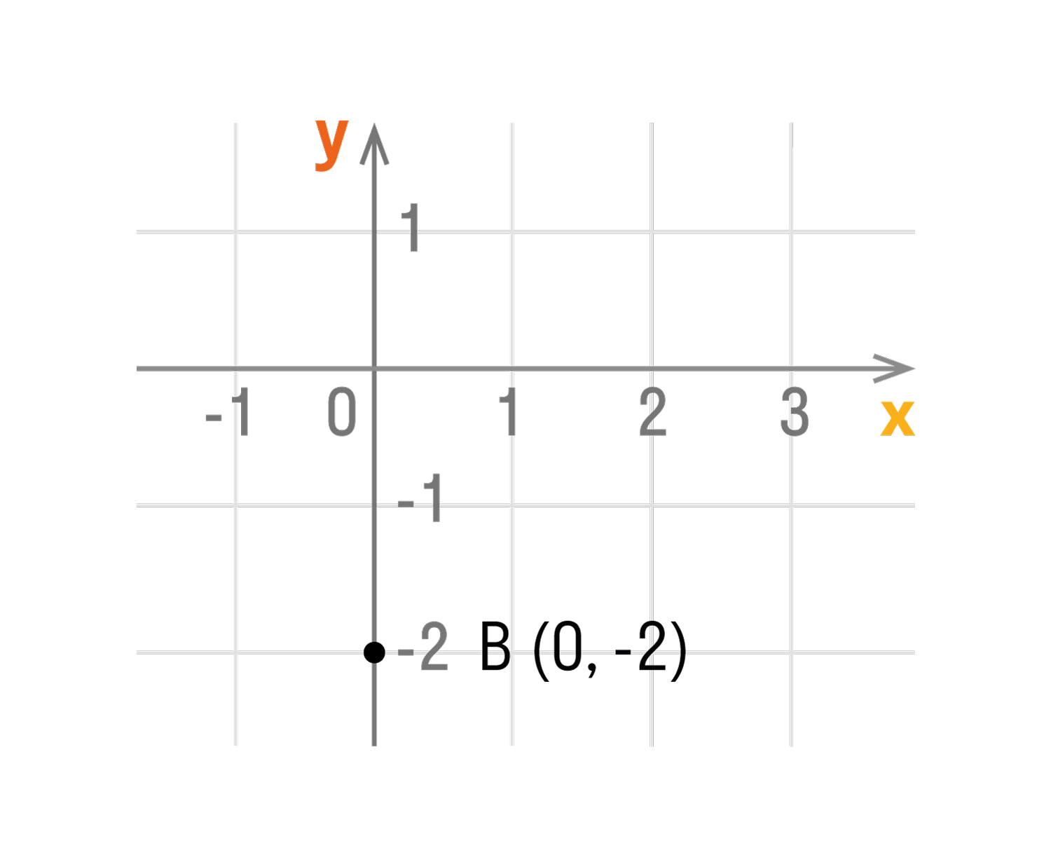 Как определить координаты точек решением уравнения