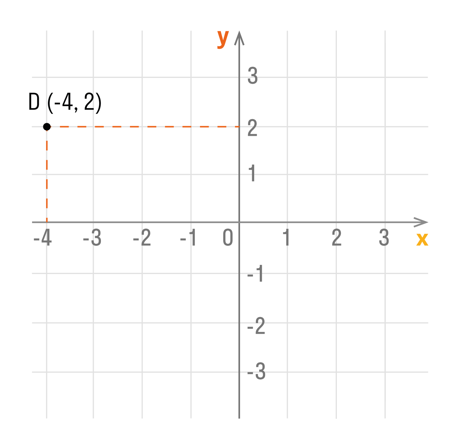 Как найти абсциссу и ординату точки на числовой окружности