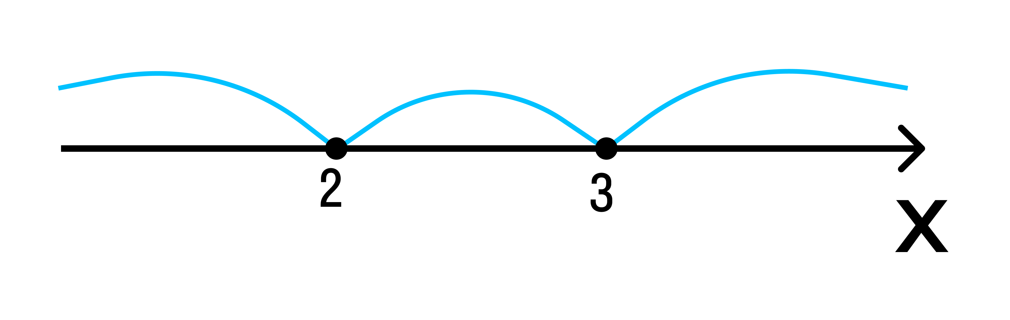 Решение уравнений с числовой прямой