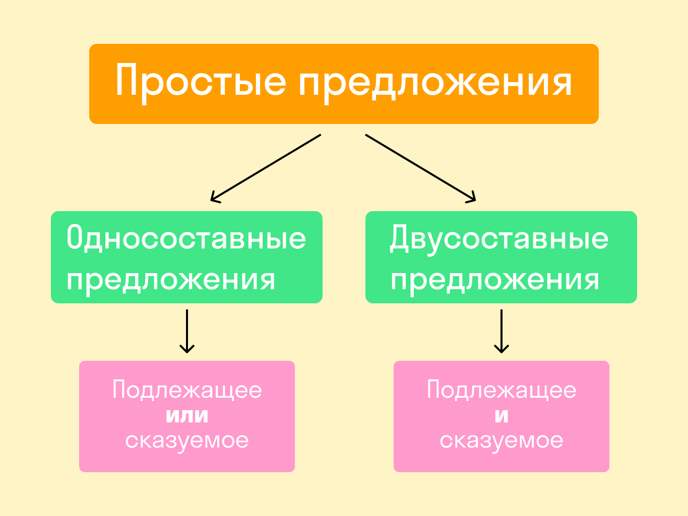 Какое приложение называется распространенным а какое нераспространенным