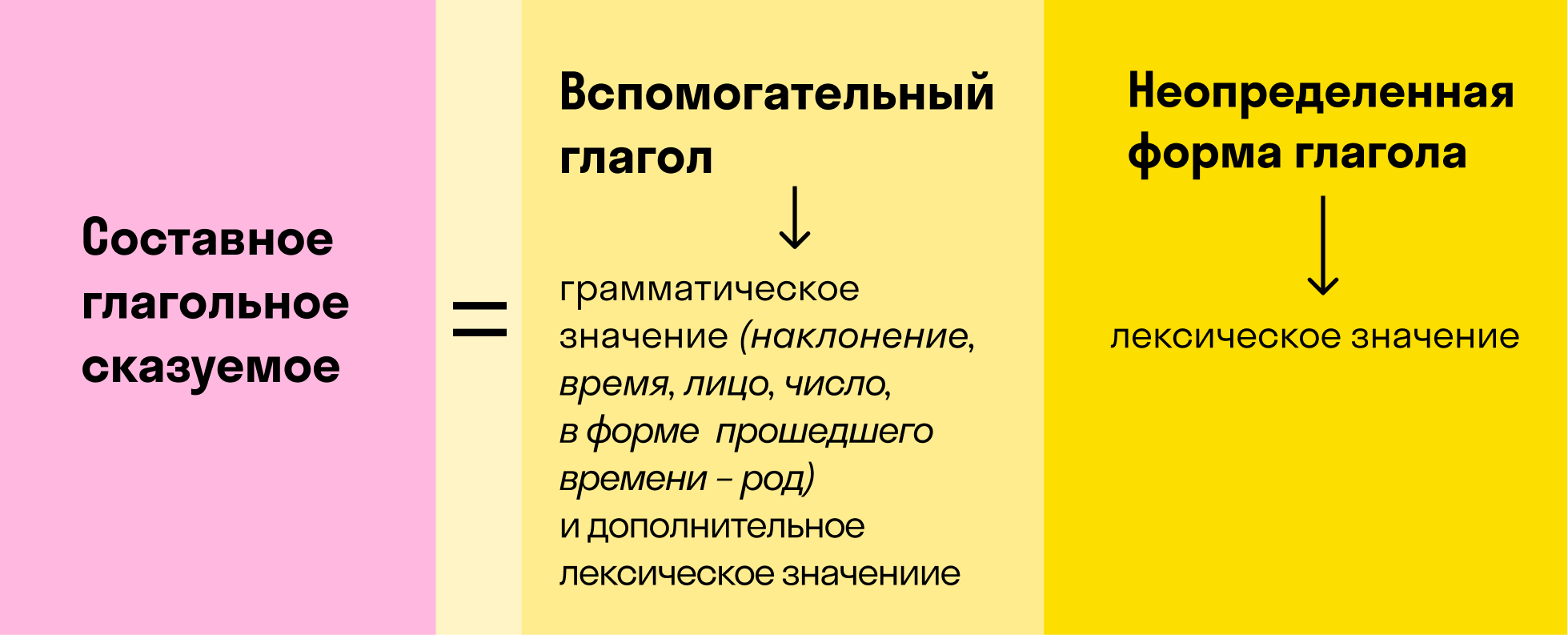 В какой форме употреблены глаголы сказуемые в предложениях брат выполняет задание на компьютере